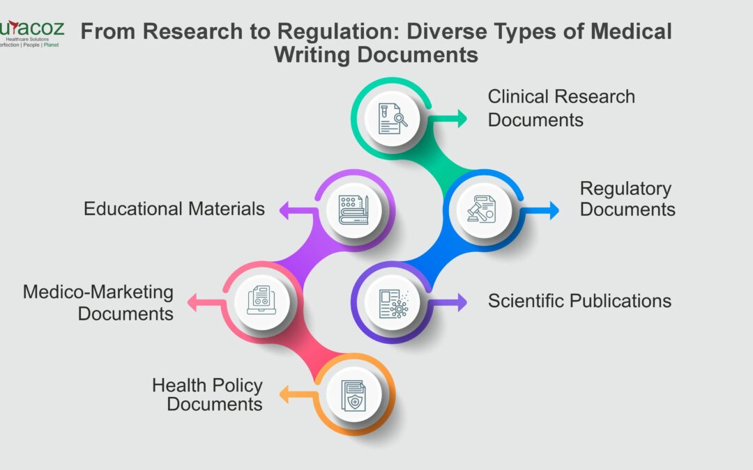 From Research to Regulation: Diverse Types of Medical Writing Documents