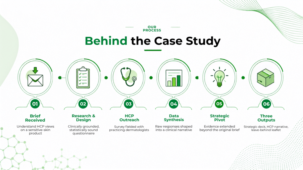 Process behind the case study from the brief to how survey was conducted to the outputs